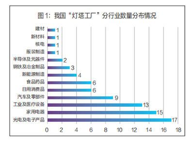 我國“燈塔工廠”的發展格局與全球價值鏈塑造 以日用家電為例