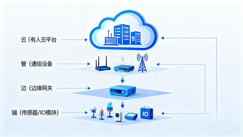 工業物聯網為啥不能用消費級方案？看完這篇你就懂了
